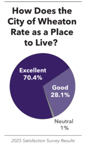 Wheaton Rankings as a Place to Live